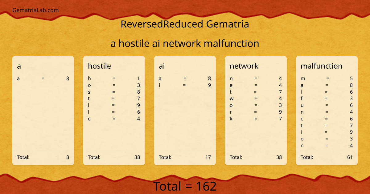 a hostile ai network malfunction in reversedReduced Gematria